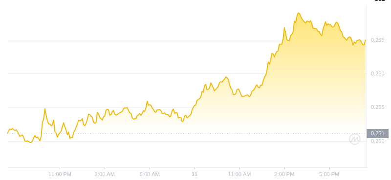2025年2月11日、19:00 Dogecoin最新価格