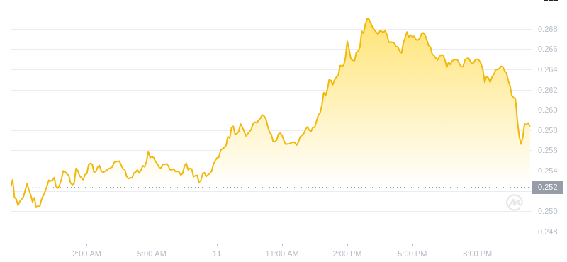 2025年2月11日、22:00 Dogecoin最新価格