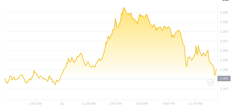 2025年2月12日01:00 DogeCoin最新価格
