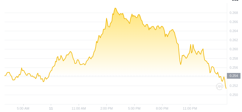 2025年2月12日02:00 DogeCoin最新価格
