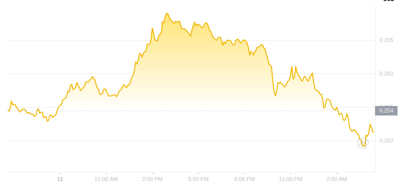 2025年2月12日04:00 DOGECOIN最新価格