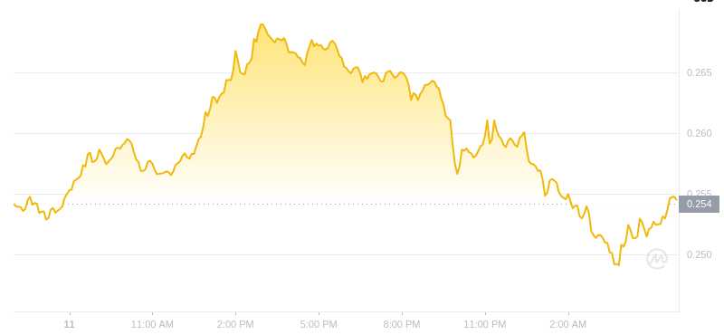 2025年2月12日05:00 DogeCoin最新価格