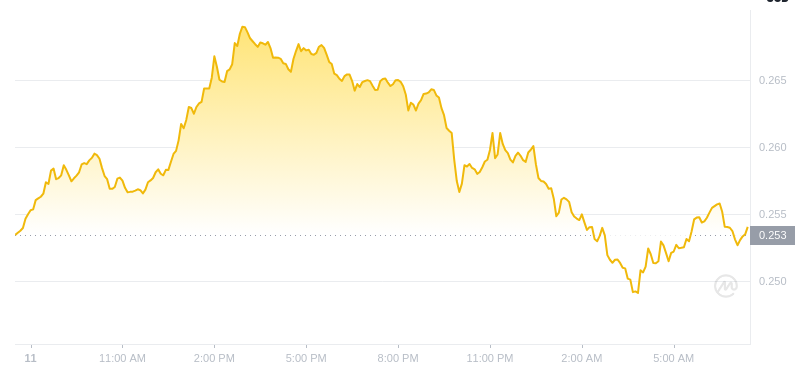 2025年2月12日07:00 DOGECOIN最新価格