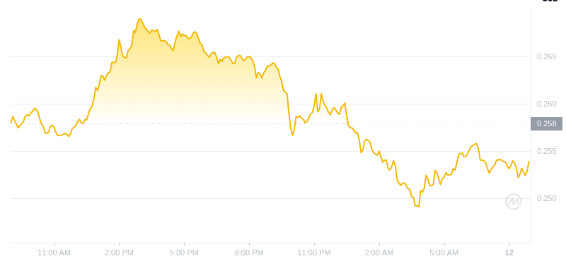 2025年2月12日08:00 DOGECOIN最新価格