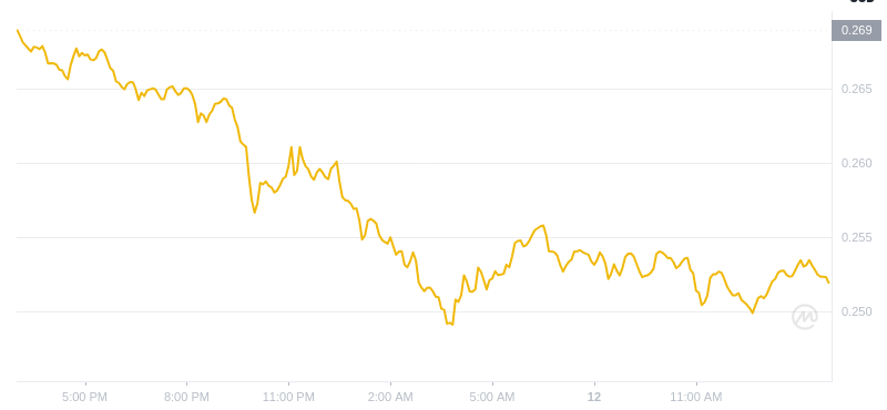 2025年2月12日、14:00 Dogecoin最新価格