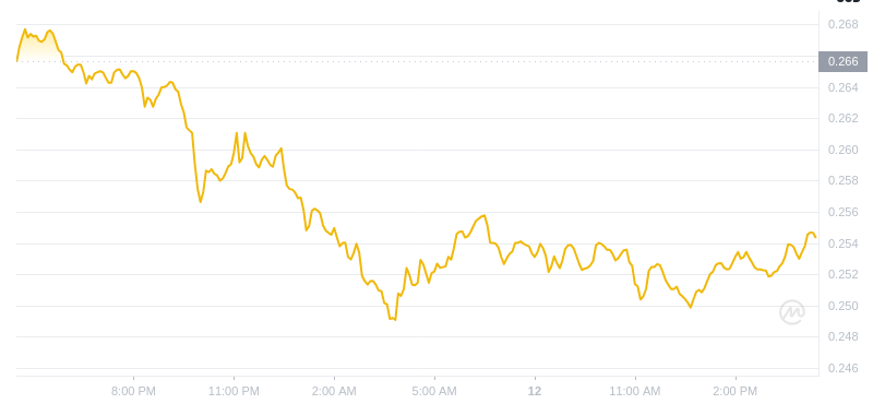 2025年2月12日、16:00 Dogecoin最新価格