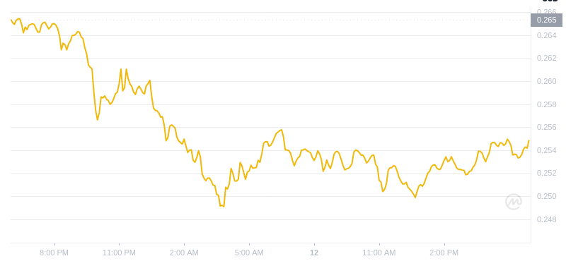 2025年2月12日、17:00 Dogecoin最新価格