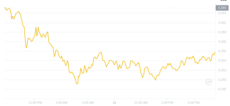 2025年2月12日、19:00 Dogecoin最新価格