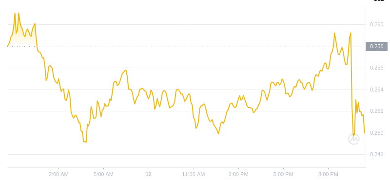 2025年2月12日、22:00 Dogecoin最新価格