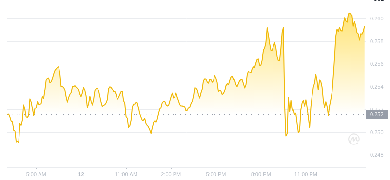 2025年2月13日02:00 DOGECOIN最新価格