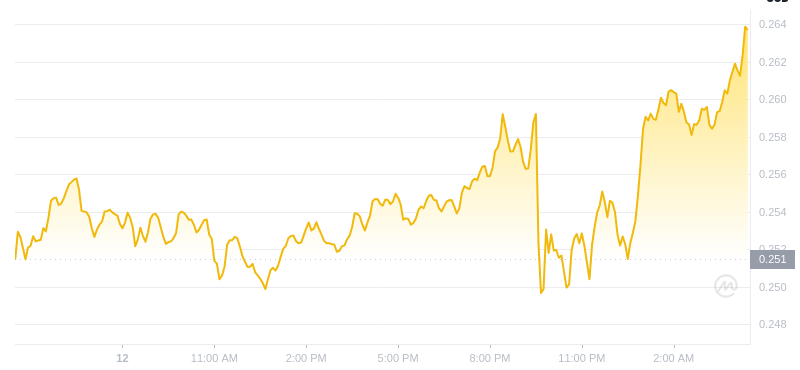 2025年2月13日04:00 DOGECOIN最新価格