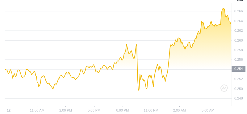 2025年2月13日、07:00 Dogecoin最新価格