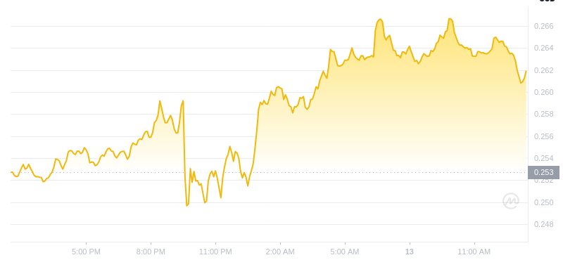 2025年2月13日、13:00 Dogecoin最新価格