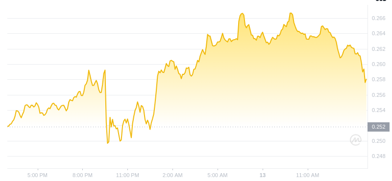 2025年2月13日、14:00 DogeCoin最新価格