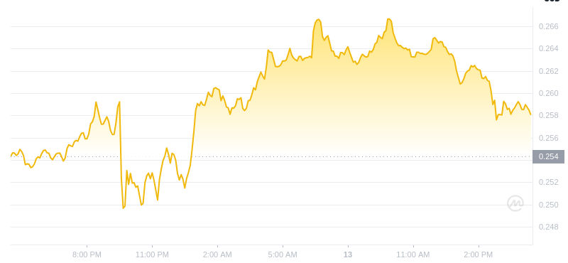 2025年2月13日、16:00 Dogecoin最新価格