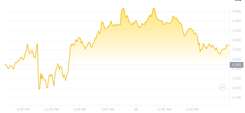 2025年2月13日、17:00 Dogecoin最新価格