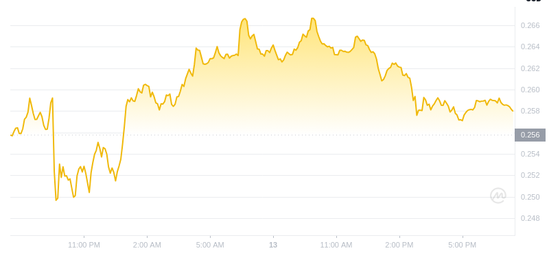 2025年2月13日、19:00 Dogecoin最新価格