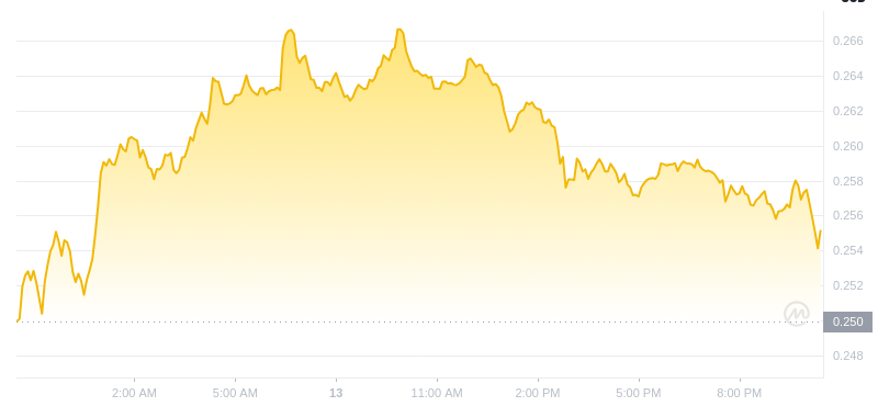 2025年2月13日、22:00 Dogecoin最新価格