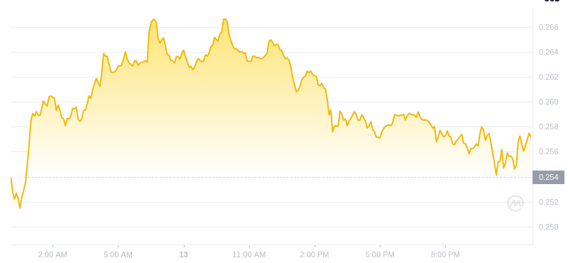 2025年2月14日、00:00 Dogecoin最新価格