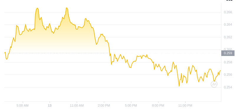 2025年2月14日02:00 DogeCoin最新価格