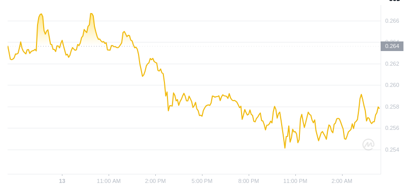 2025年2月14日04:00 DogeCoin最新価格