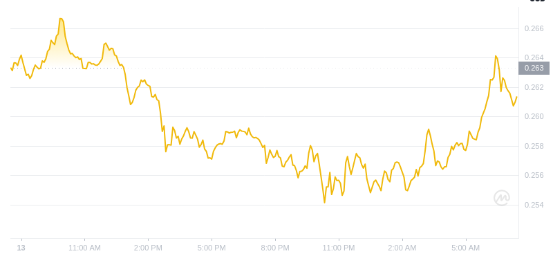 2025年2月14日07:00 DOGECOIN最新価格