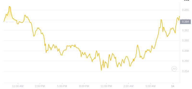 2025年2月14日、08:00 Dogecoin最新価格
