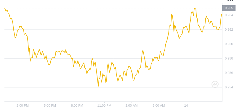 2025年2月14日、11:00 Dogecoin最新価格