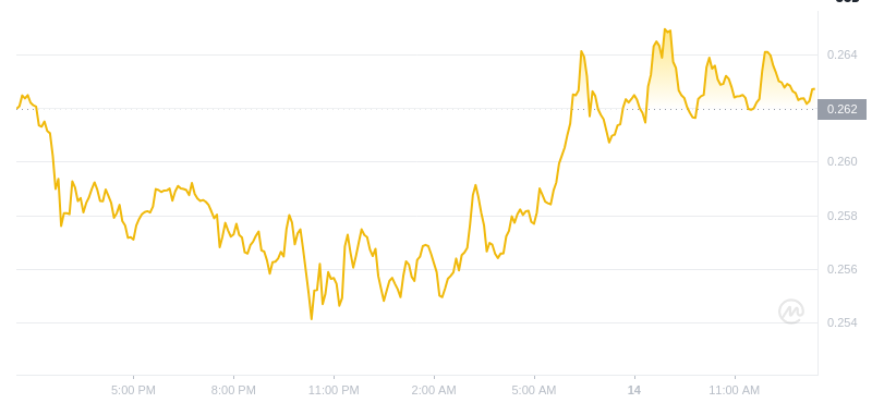 2025年2月14日、13:00 Dogecoin最新価格