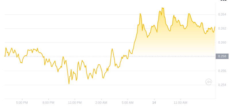 2025年2月14日、14:00 Dogecoin最新価格