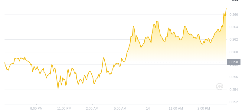 2025年2月14日、16:00 Dogecoin最新価格