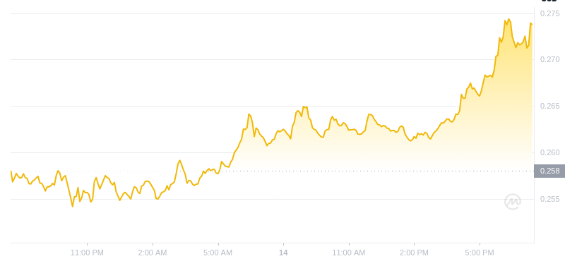 2025年2月14日、19:00 Dogecoin最新価格