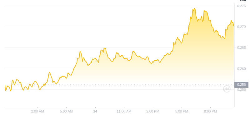2025年2月14日，22:00 Dogecoin最新價格