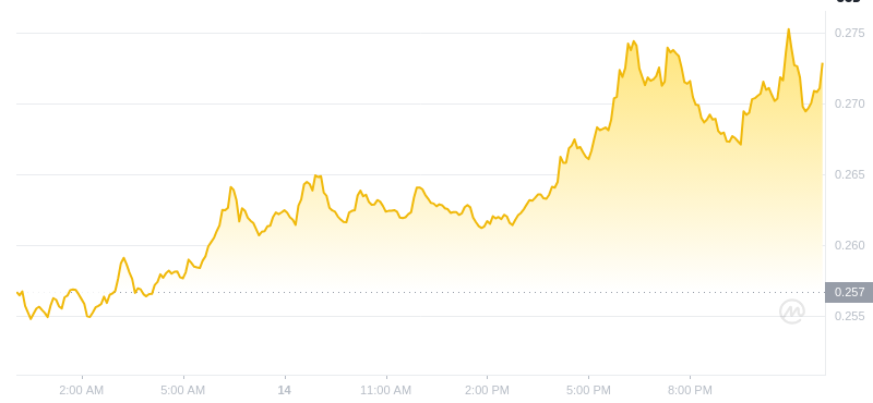 2025年2月15日、00:00 Dogecoin最新価格