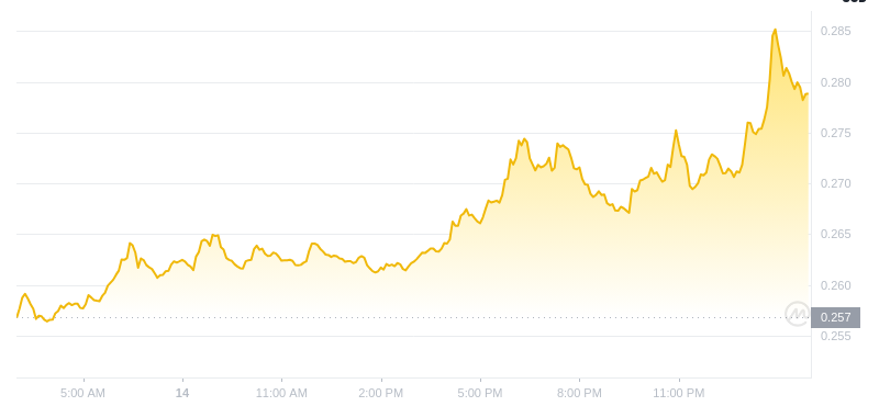 2025年2月15日在02:00 Dogecoin最新價格