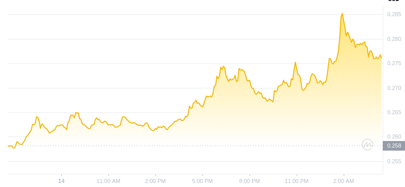 2025年2月15日在04:00 Dogecoin最新價格