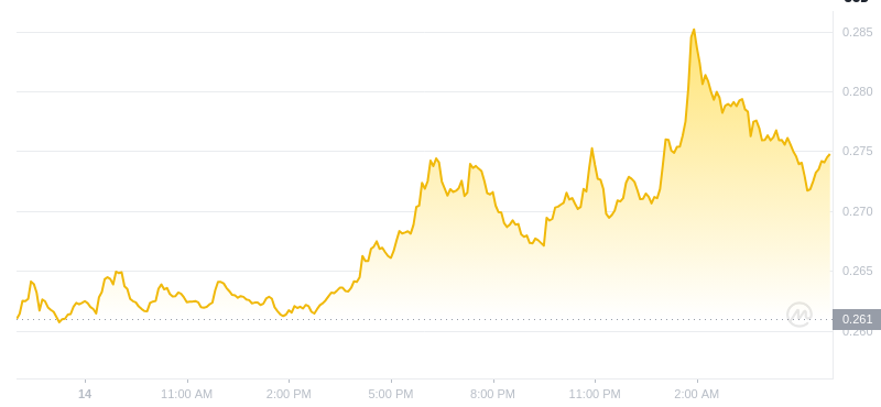 2025年2月15日05:00 DOGECOIN最新価格