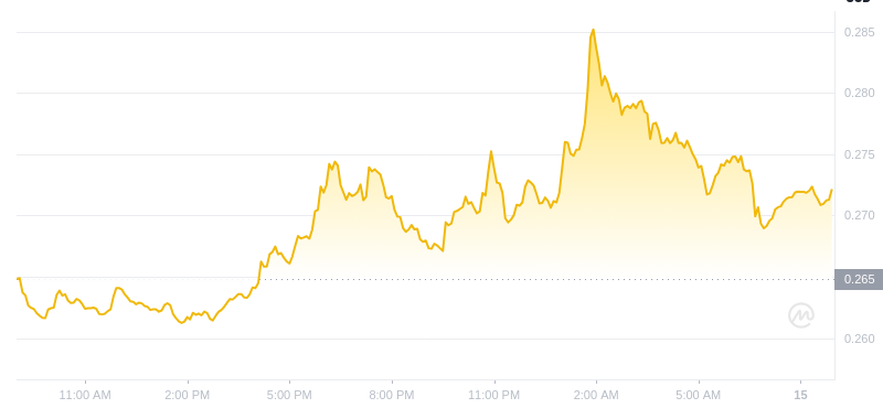 2025年2月15日08:00 DOGECOIN最新価格