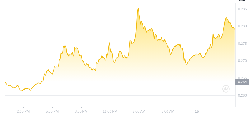 2025年2月15日，11:00 Dogecoin最新價格