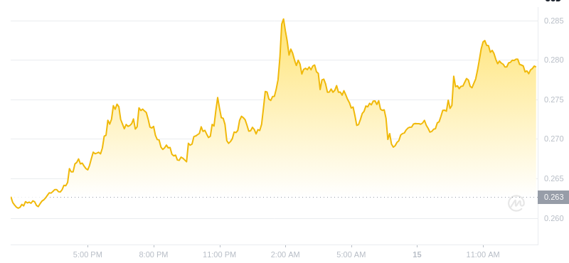2025年2月15日，13:00 Dogecoin最新價格