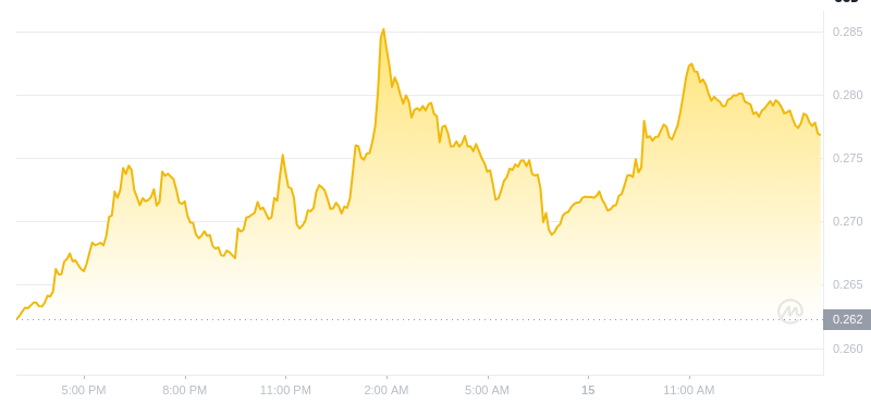 2025年2月15日、14:00 Dogecoin最新価格