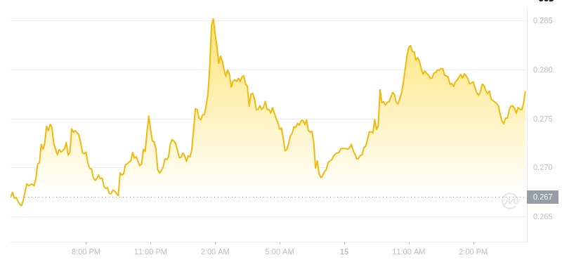2025年2月15日、16:00 Dogecoin最新価格