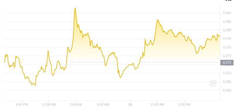 2025年2月15日、17:00 Dogecoin最新価格