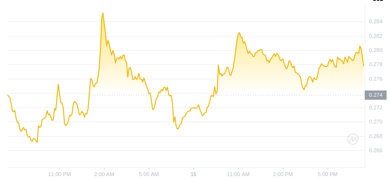 2025年2月15日、19:00 Dogecoin最新価格