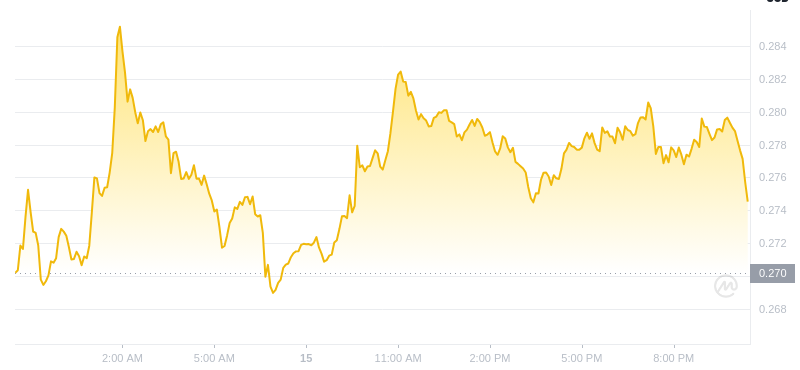 2025年2月15日，22:00 Dogecoin最新價格