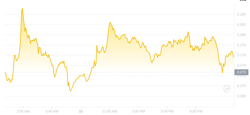 2025年2月16日、00:00 Dogecoin最新価格