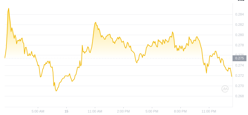 2025年2月16日01:00 DOGECOIN最新価格
