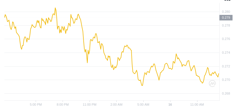 2025年2月16日、13:00 Dogecoin最新価格