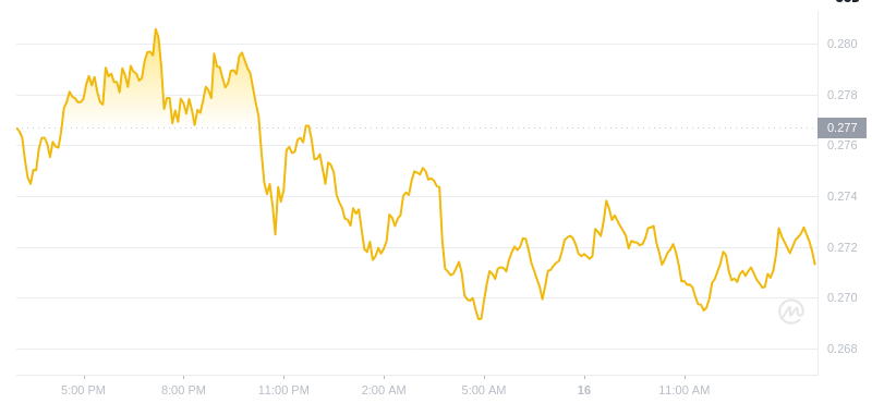 2025年2月16日，14:00 Dogecoin最新價格