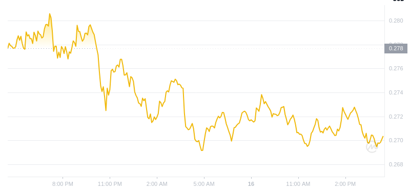 2025年2月16日，16:00 Dogecoin最新價格